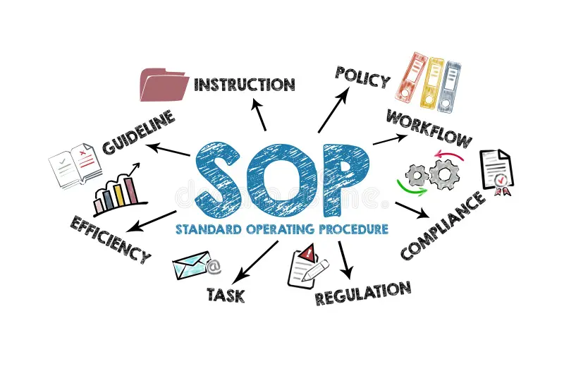 Documented SOPs